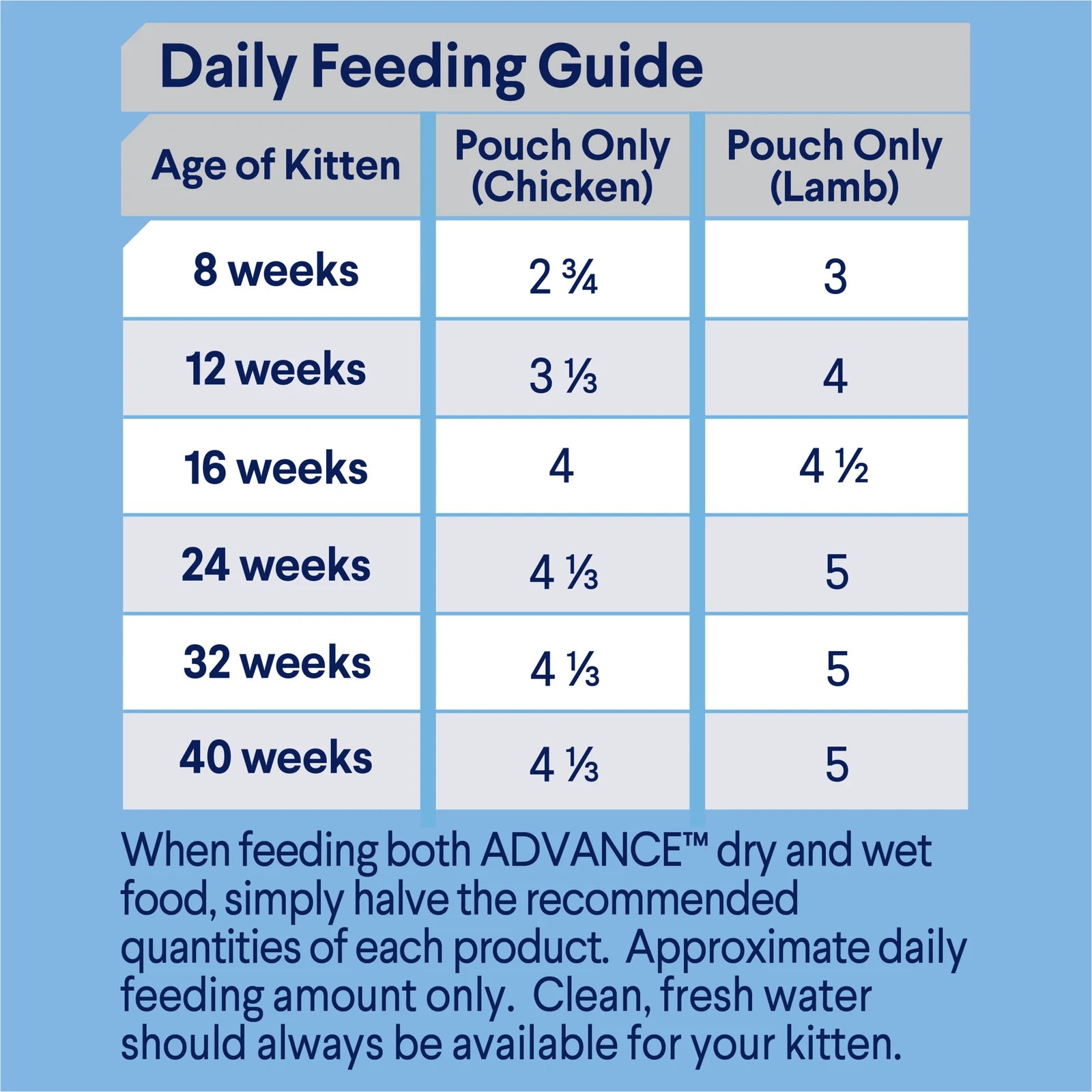 ADVANCE™ Kitten Chicken in Gravy & Lamb in Gravy Multipack Pouches