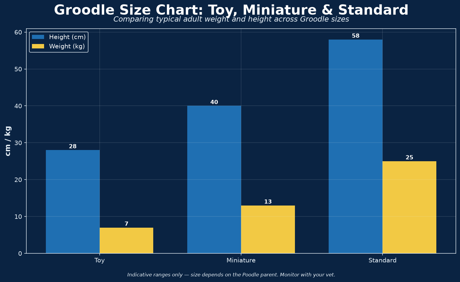 Groodle size chart. Toy, miniature and standard